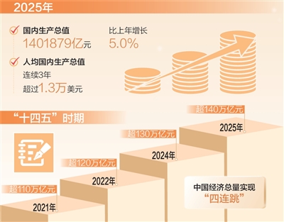 我国经济总量跃上140万亿元新台阶